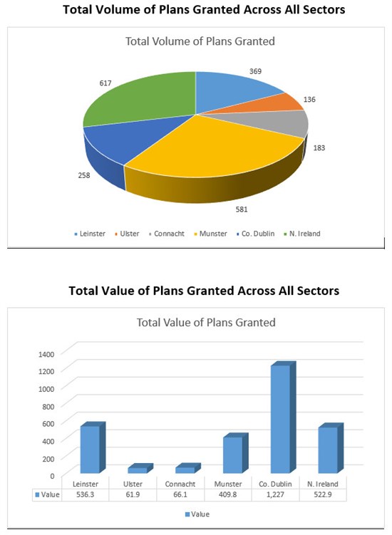 Total Volume Of Plans Granted Across All Sectors