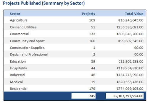Projects Published By Sector