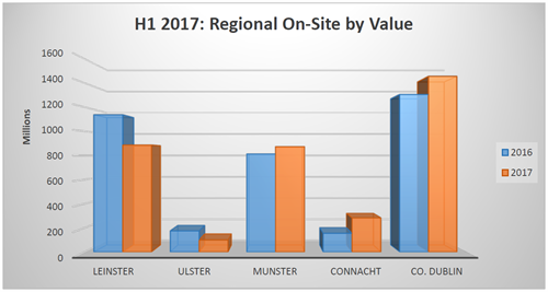H 1 2017 Regional Onsite By Value
