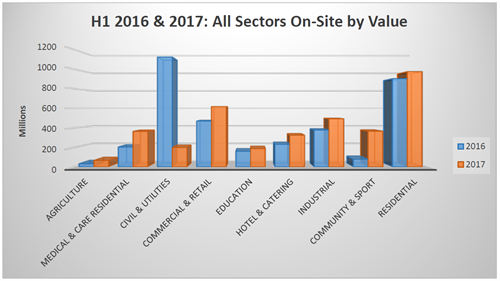 H 1 2016 And 2017 All Sectors Onsite By Value