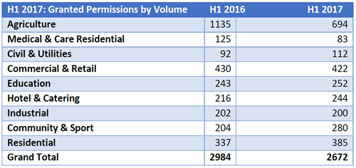 H 1 2017 Granted Permissions By Volume