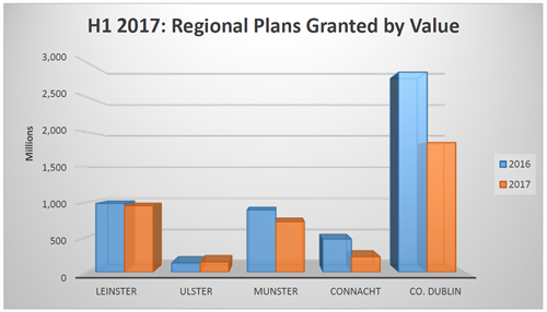 H 1 2017 Regional Plans Granted By Value