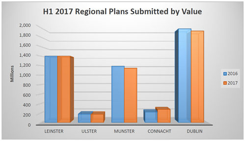 H 1 2017 Regional Plans Submitted By Value